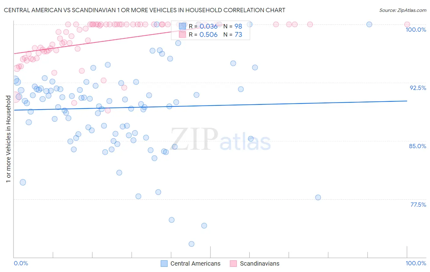 Central American vs Scandinavian 1 or more Vehicles in Household
