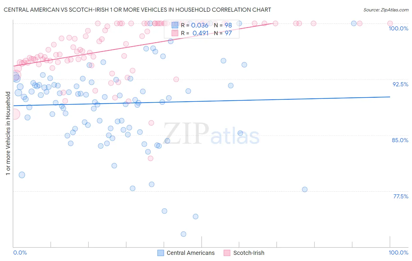 Central American vs Scotch-Irish 1 or more Vehicles in Household