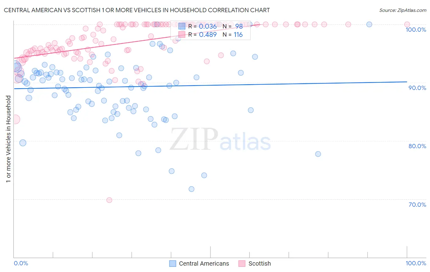 Central American vs Scottish 1 or more Vehicles in Household