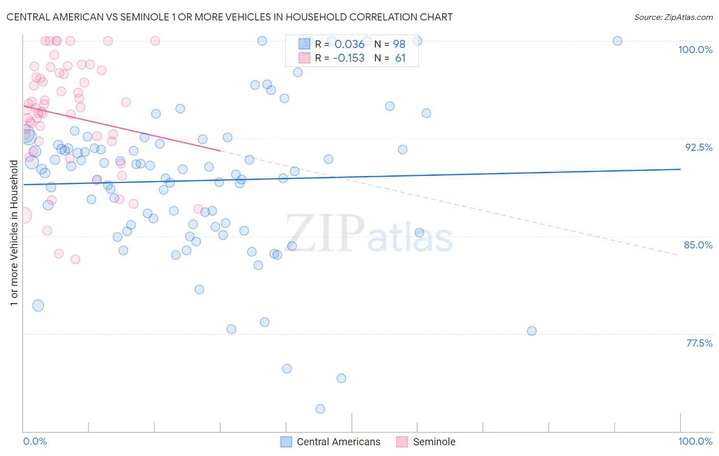 Central American vs Seminole 1 or more Vehicles in Household