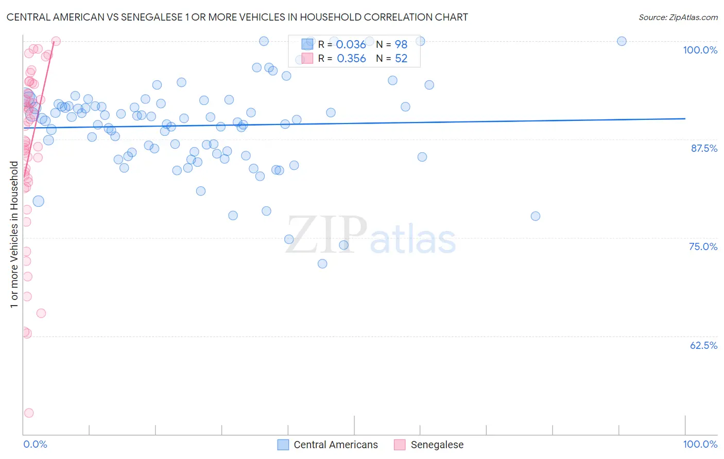 Central American vs Senegalese 1 or more Vehicles in Household