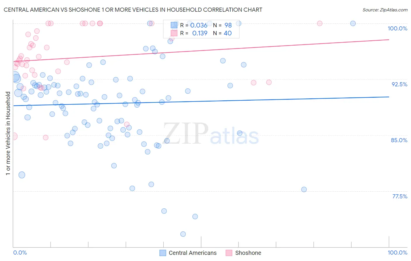 Central American vs Shoshone 1 or more Vehicles in Household