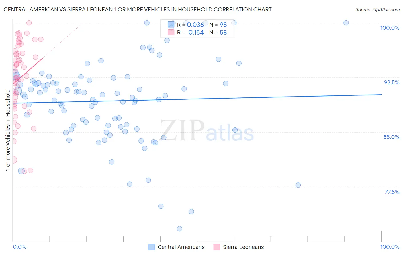 Central American vs Sierra Leonean 1 or more Vehicles in Household
