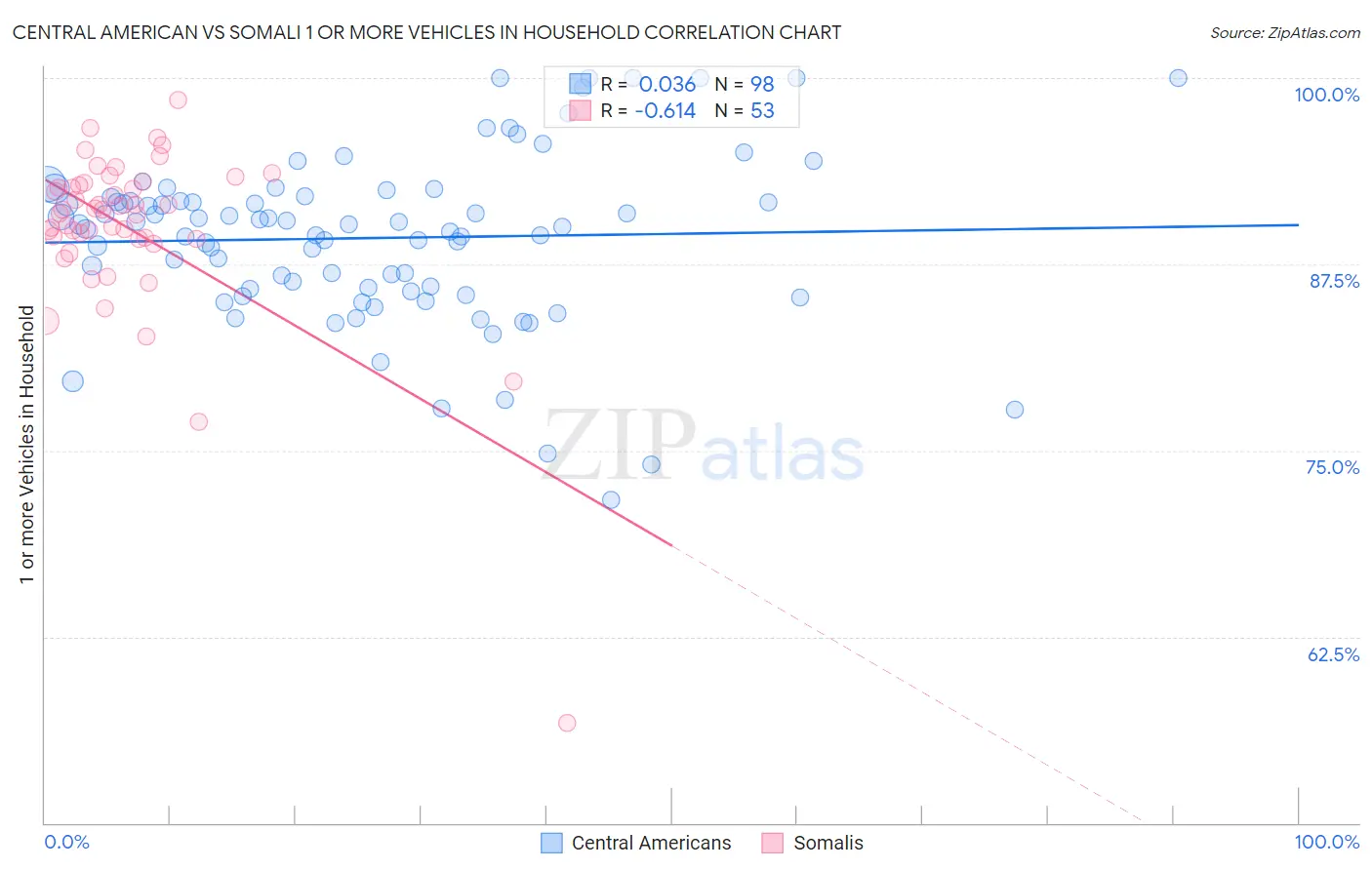 Central American vs Somali 1 or more Vehicles in Household