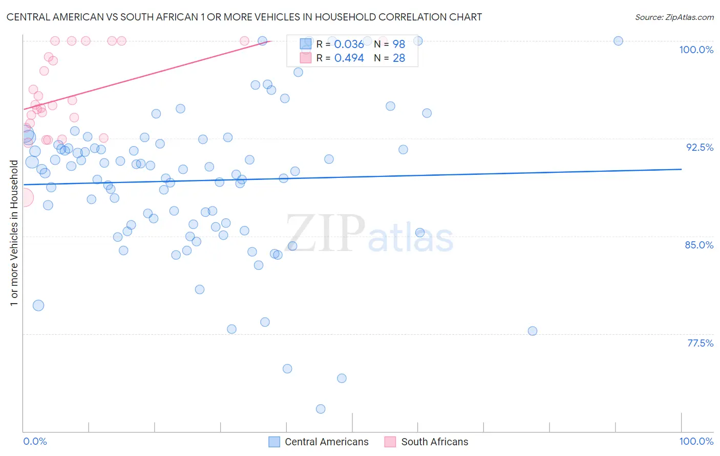 Central American vs South African 1 or more Vehicles in Household