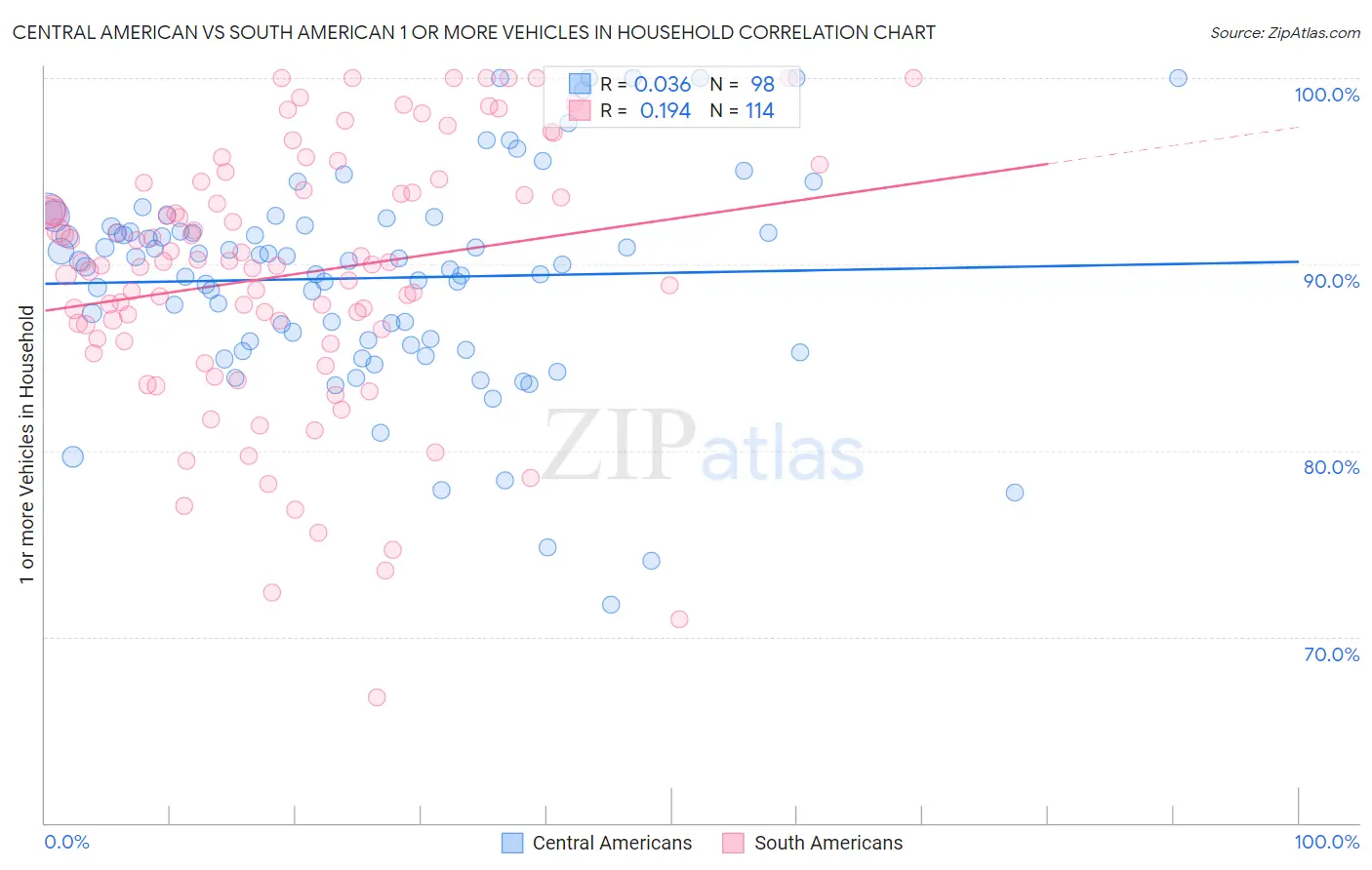 Central American vs South American 1 or more Vehicles in Household
