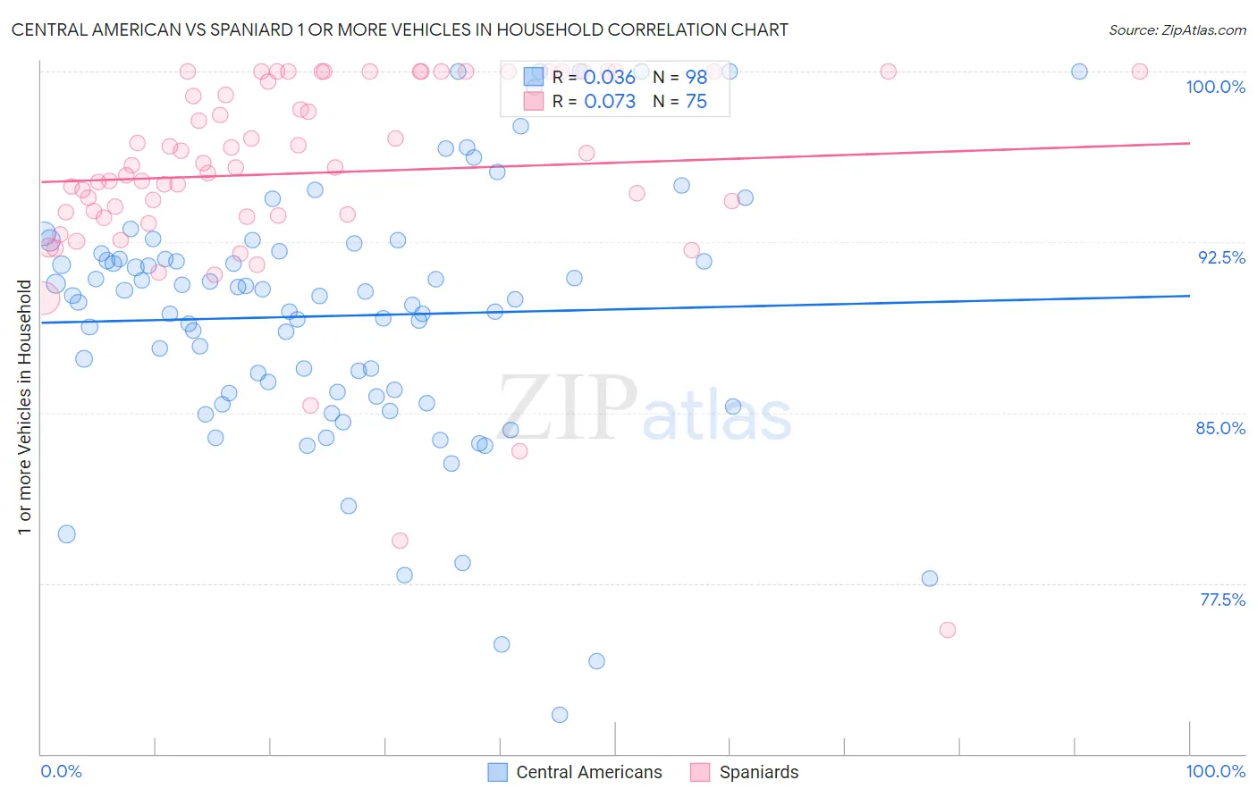 Central American vs Spaniard 1 or more Vehicles in Household