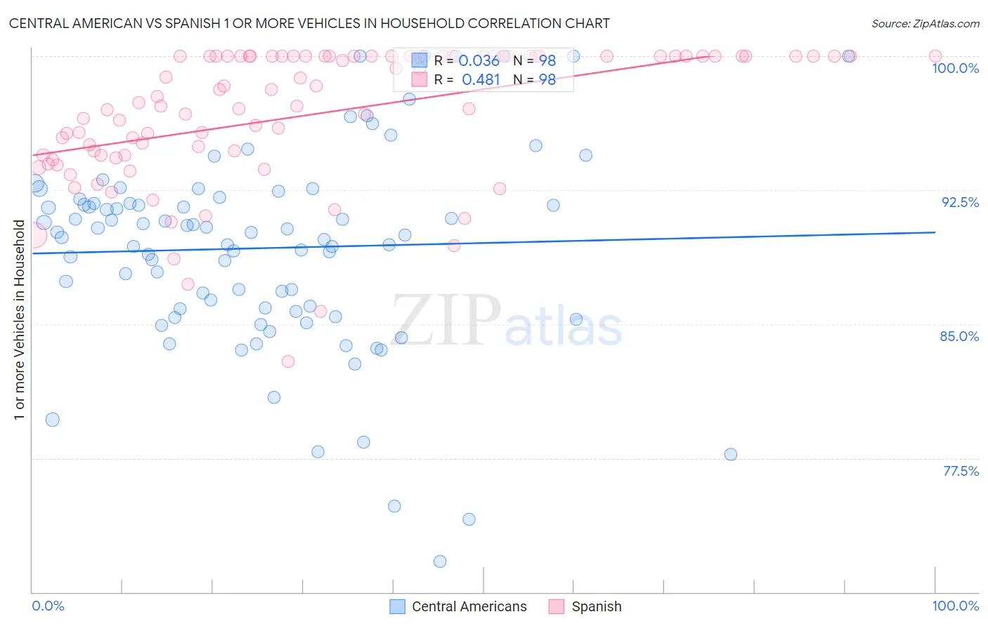 Central American vs Spanish 1 or more Vehicles in Household