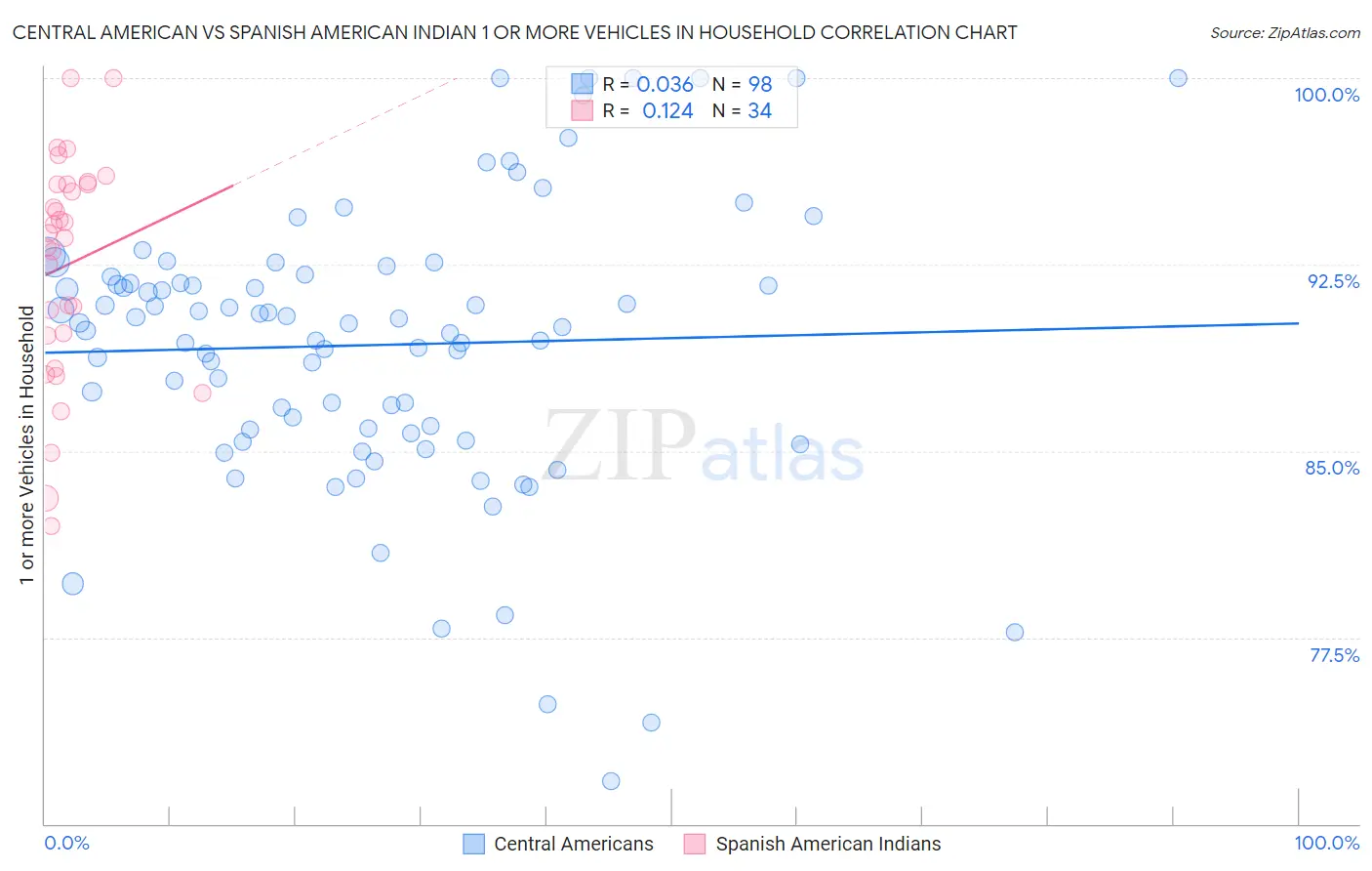 Central American vs Spanish American Indian 1 or more Vehicles in Household