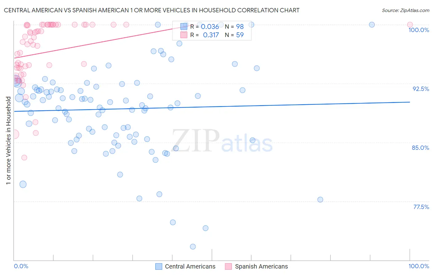 Central American vs Spanish American 1 or more Vehicles in Household