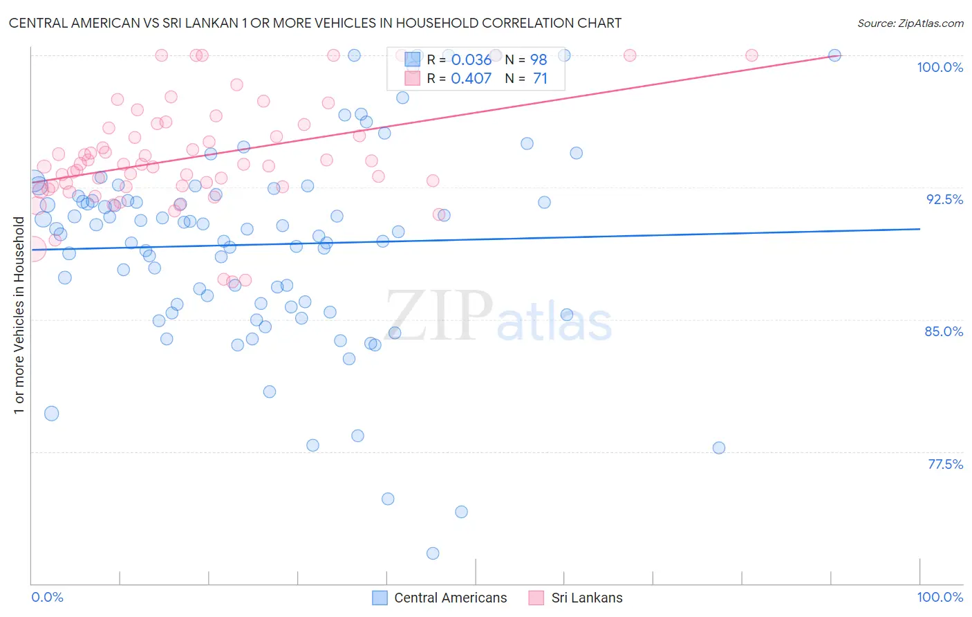 Central American vs Sri Lankan 1 or more Vehicles in Household
