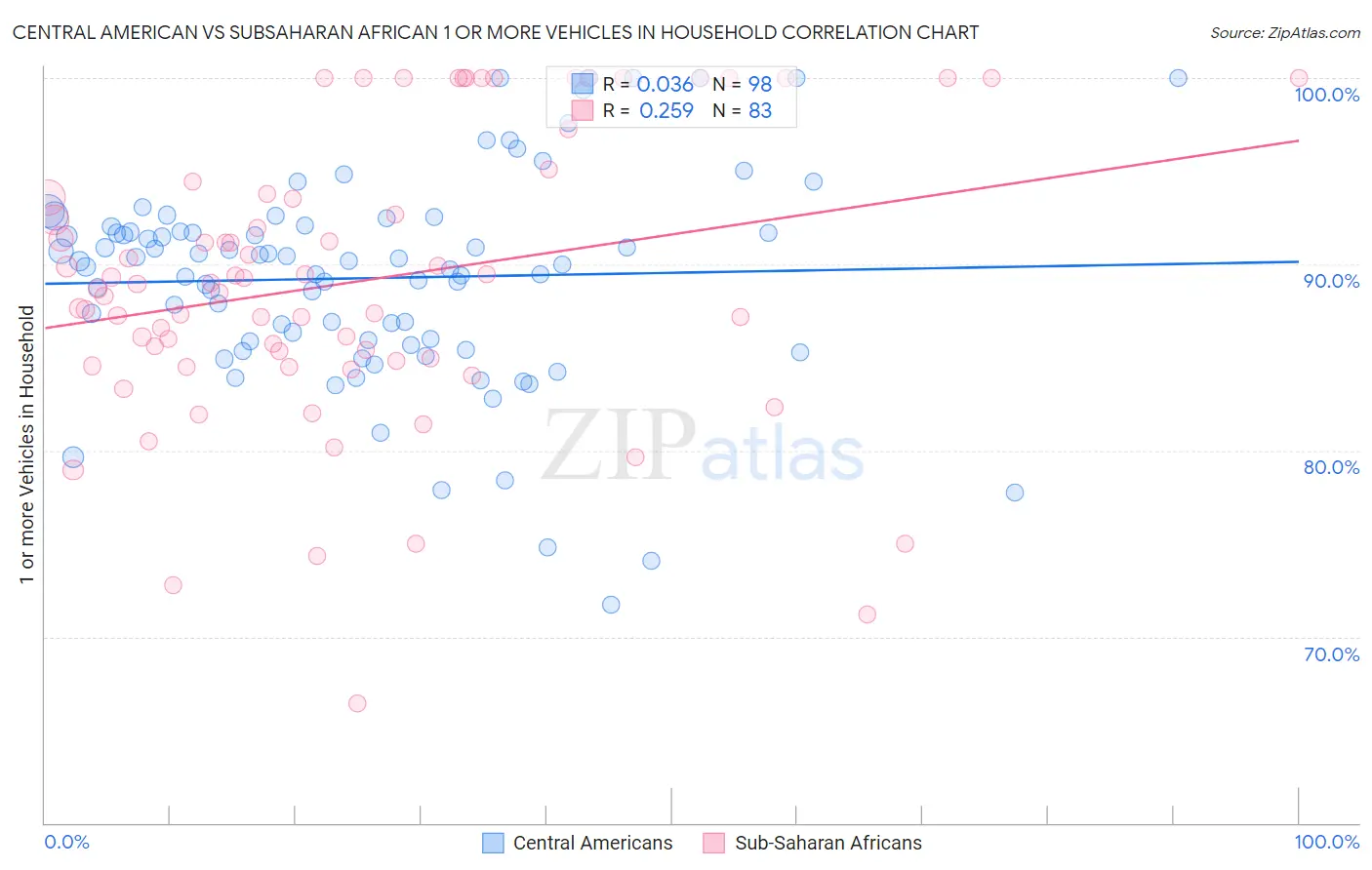 Central American vs Subsaharan African 1 or more Vehicles in Household