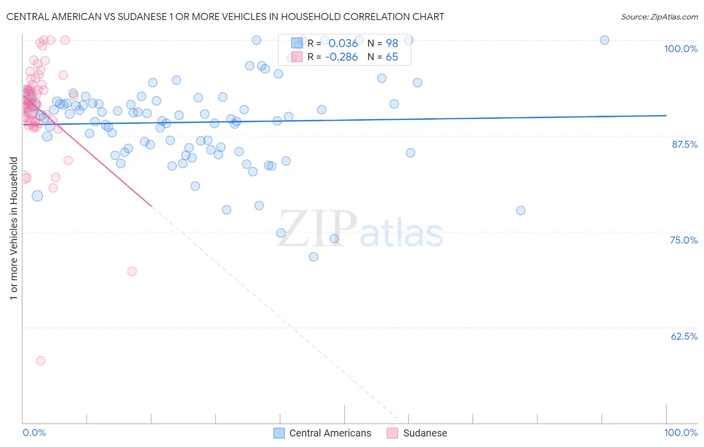 Central American vs Sudanese 1 or more Vehicles in Household