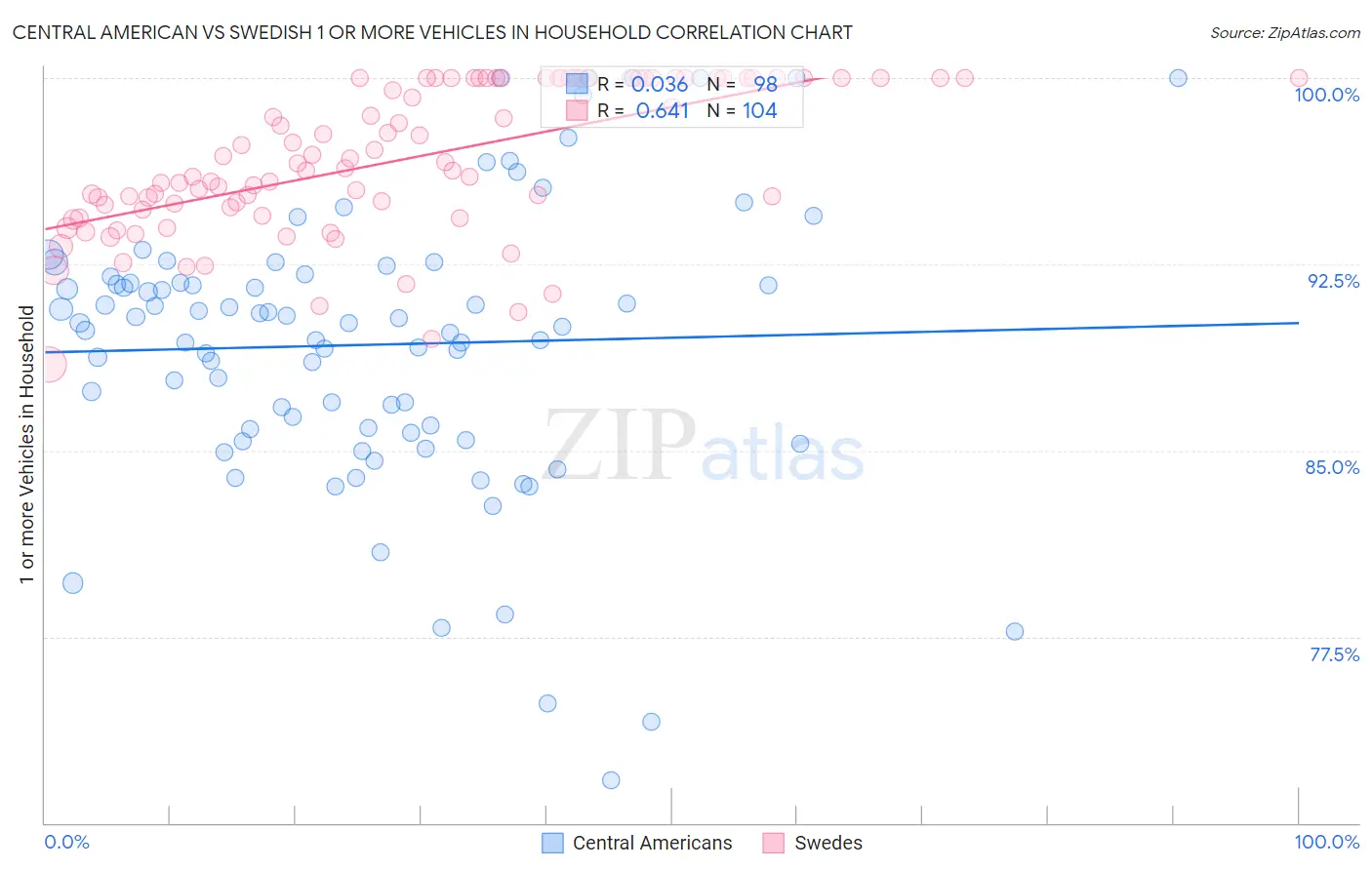 Central American vs Swedish 1 or more Vehicles in Household