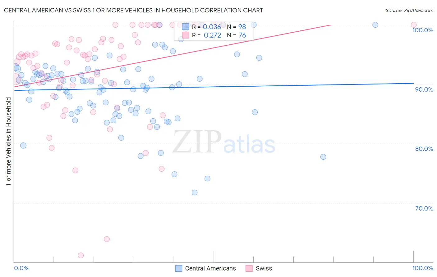 Central American vs Swiss 1 or more Vehicles in Household