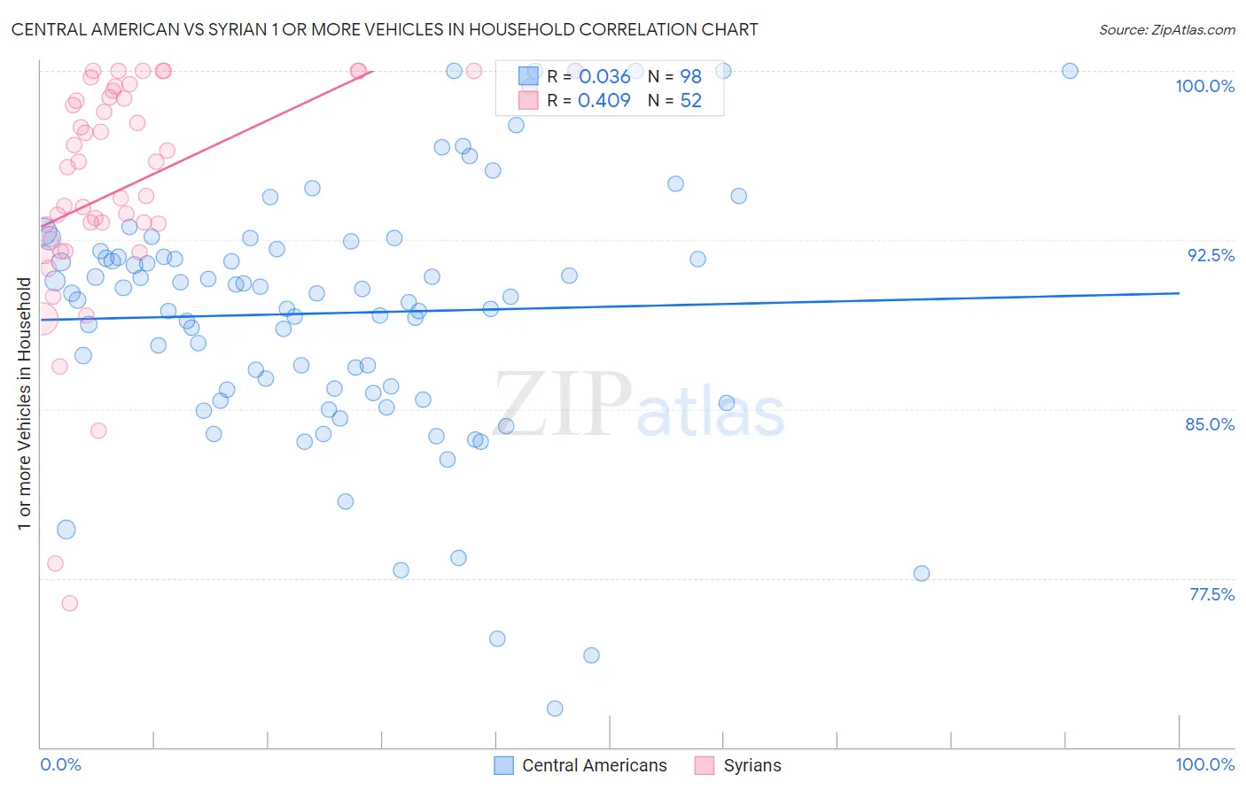 Central American vs Syrian 1 or more Vehicles in Household
