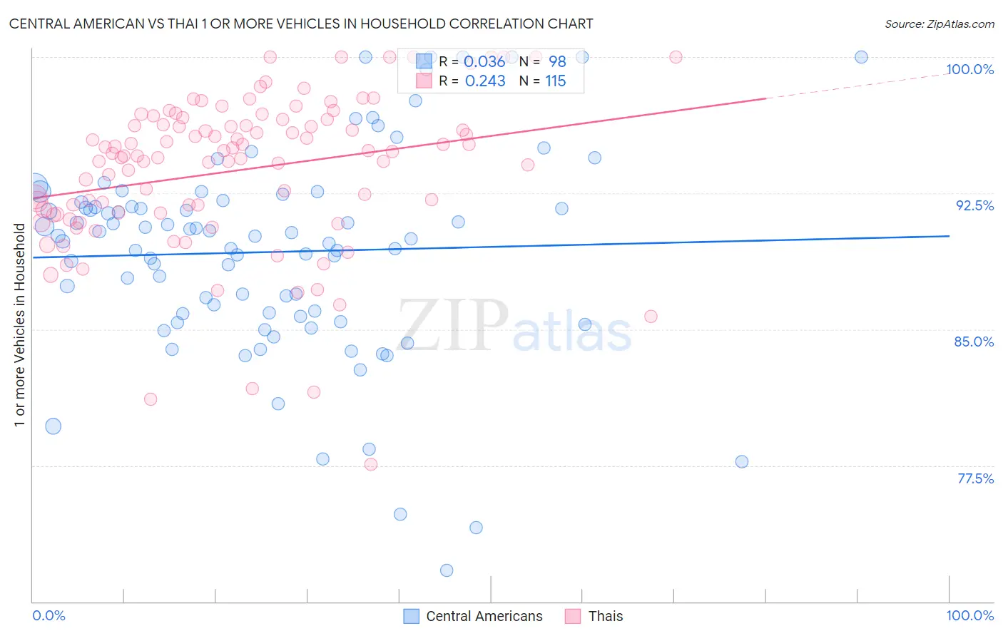 Central American vs Thai 1 or more Vehicles in Household
