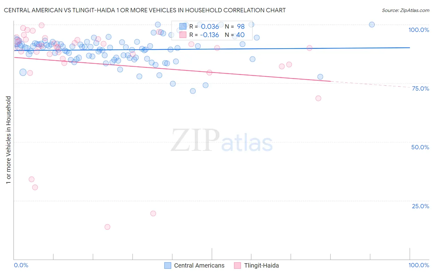 Central American vs Tlingit-Haida 1 or more Vehicles in Household