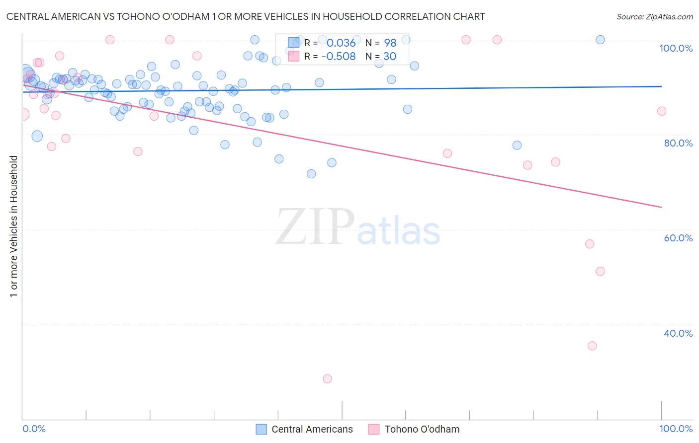 Central American vs Tohono O'odham 1 or more Vehicles in Household