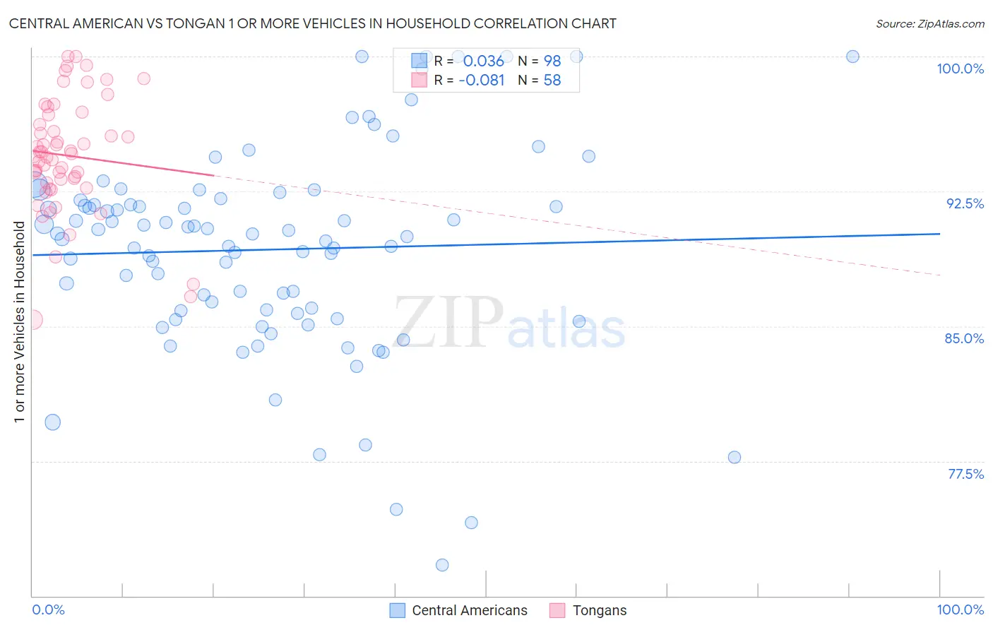 Central American vs Tongan 1 or more Vehicles in Household