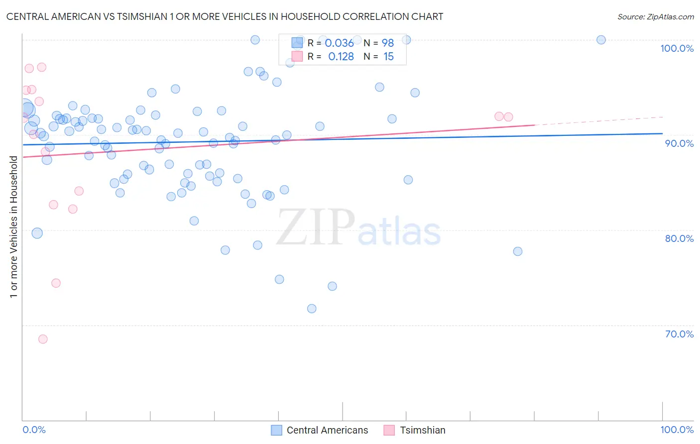 Central American vs Tsimshian 1 or more Vehicles in Household