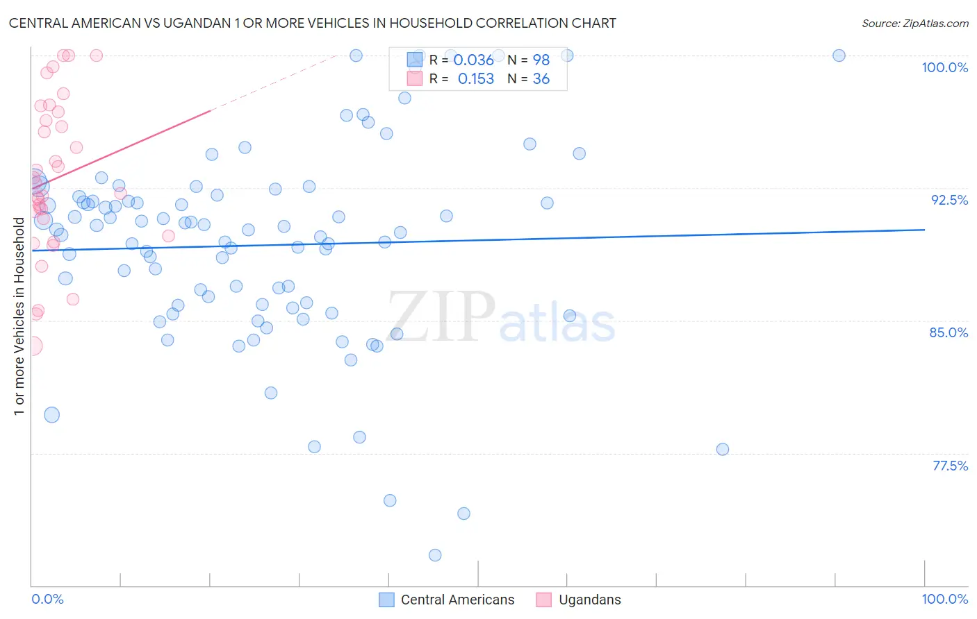 Central American vs Ugandan 1 or more Vehicles in Household
