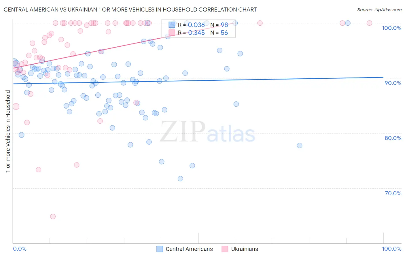 Central American vs Ukrainian 1 or more Vehicles in Household