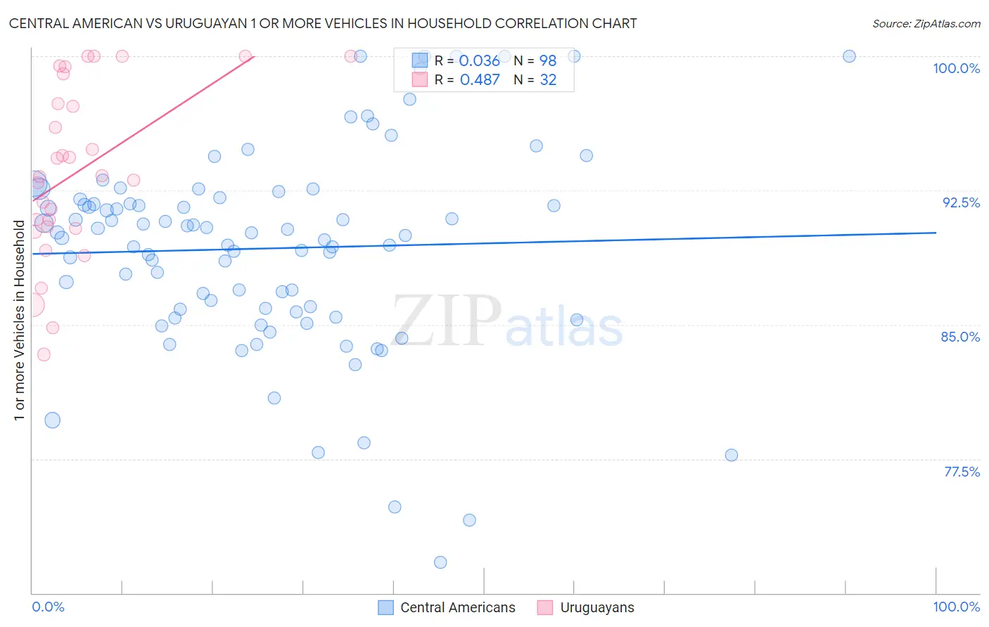 Central American vs Uruguayan 1 or more Vehicles in Household