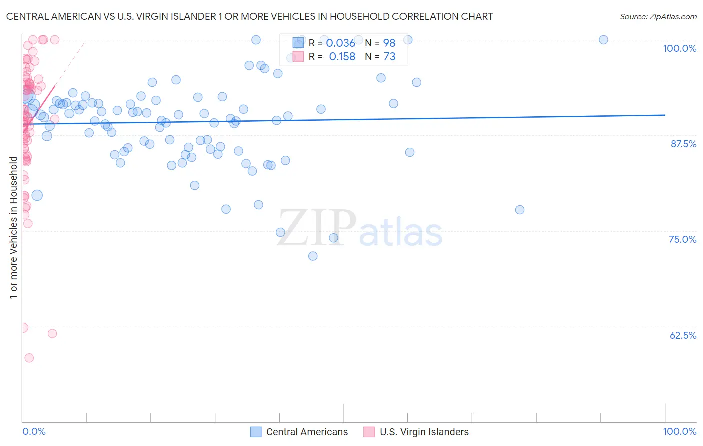 Central American vs U.S. Virgin Islander 1 or more Vehicles in Household