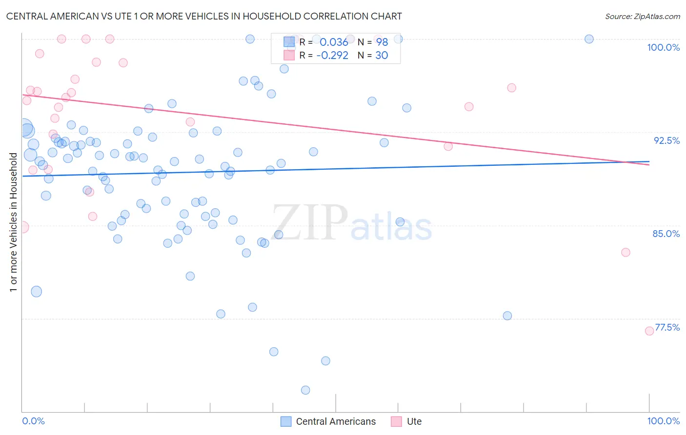 Central American vs Ute 1 or more Vehicles in Household