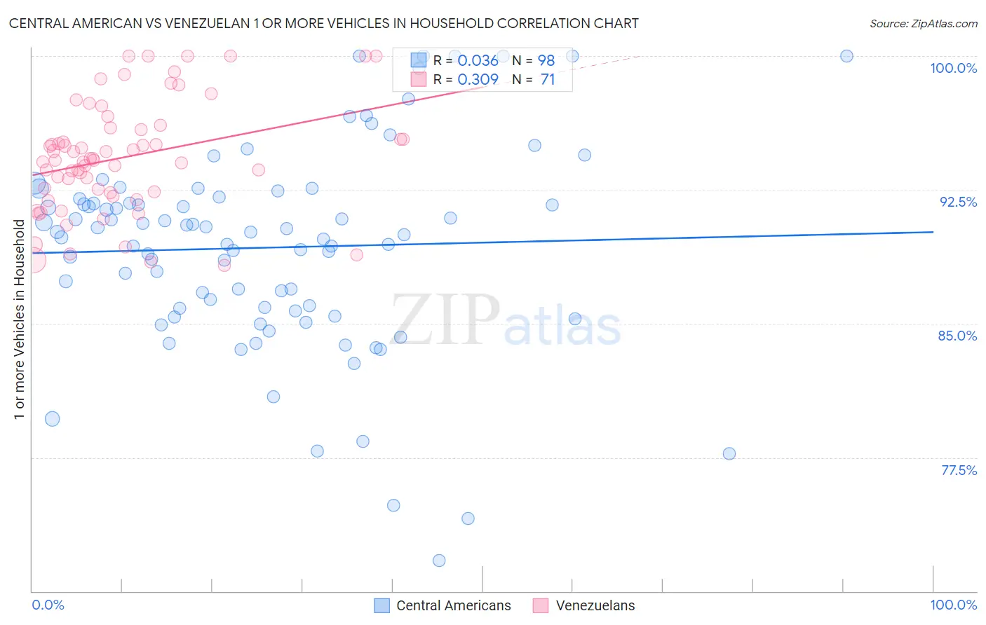 Central American vs Venezuelan 1 or more Vehicles in Household