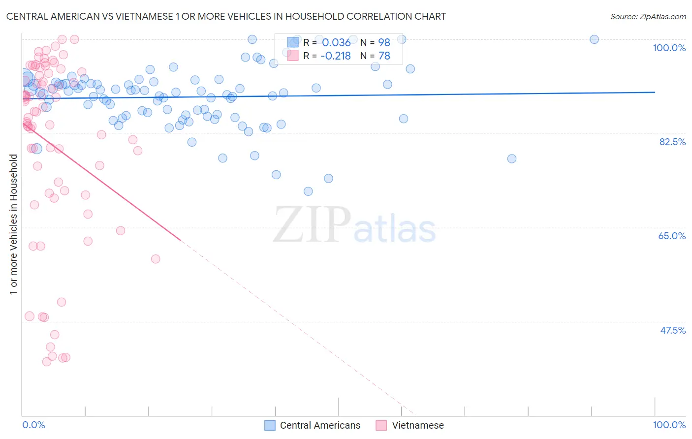 Central American vs Vietnamese 1 or more Vehicles in Household
