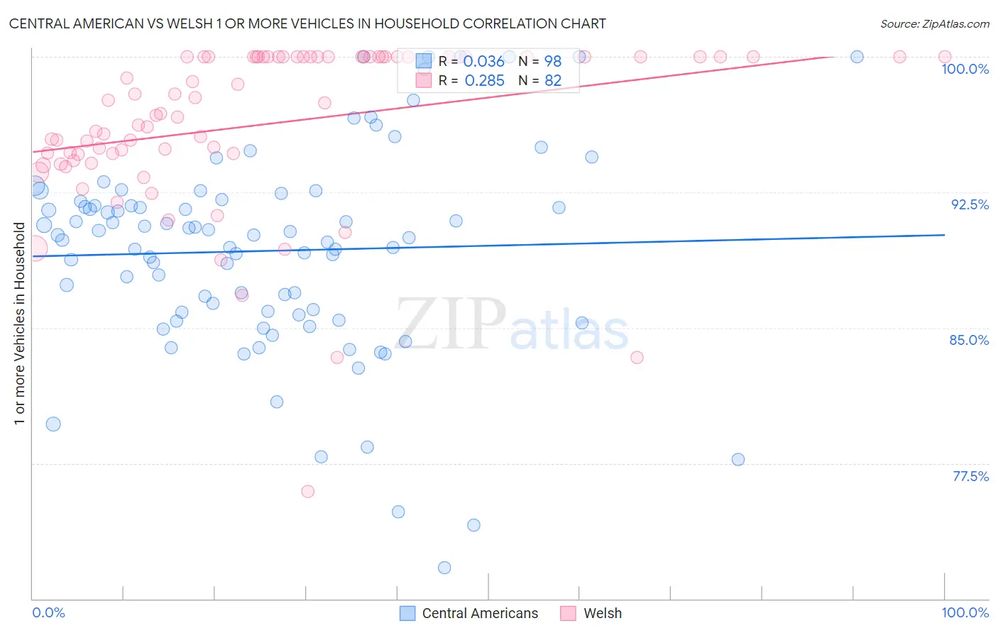 Central American vs Welsh 1 or more Vehicles in Household