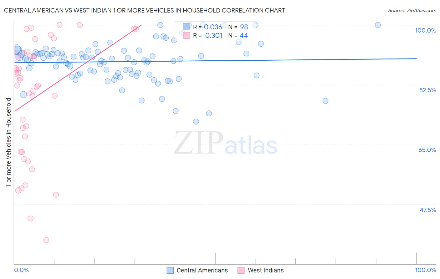 Central American vs West Indian 1 or more Vehicles in Household