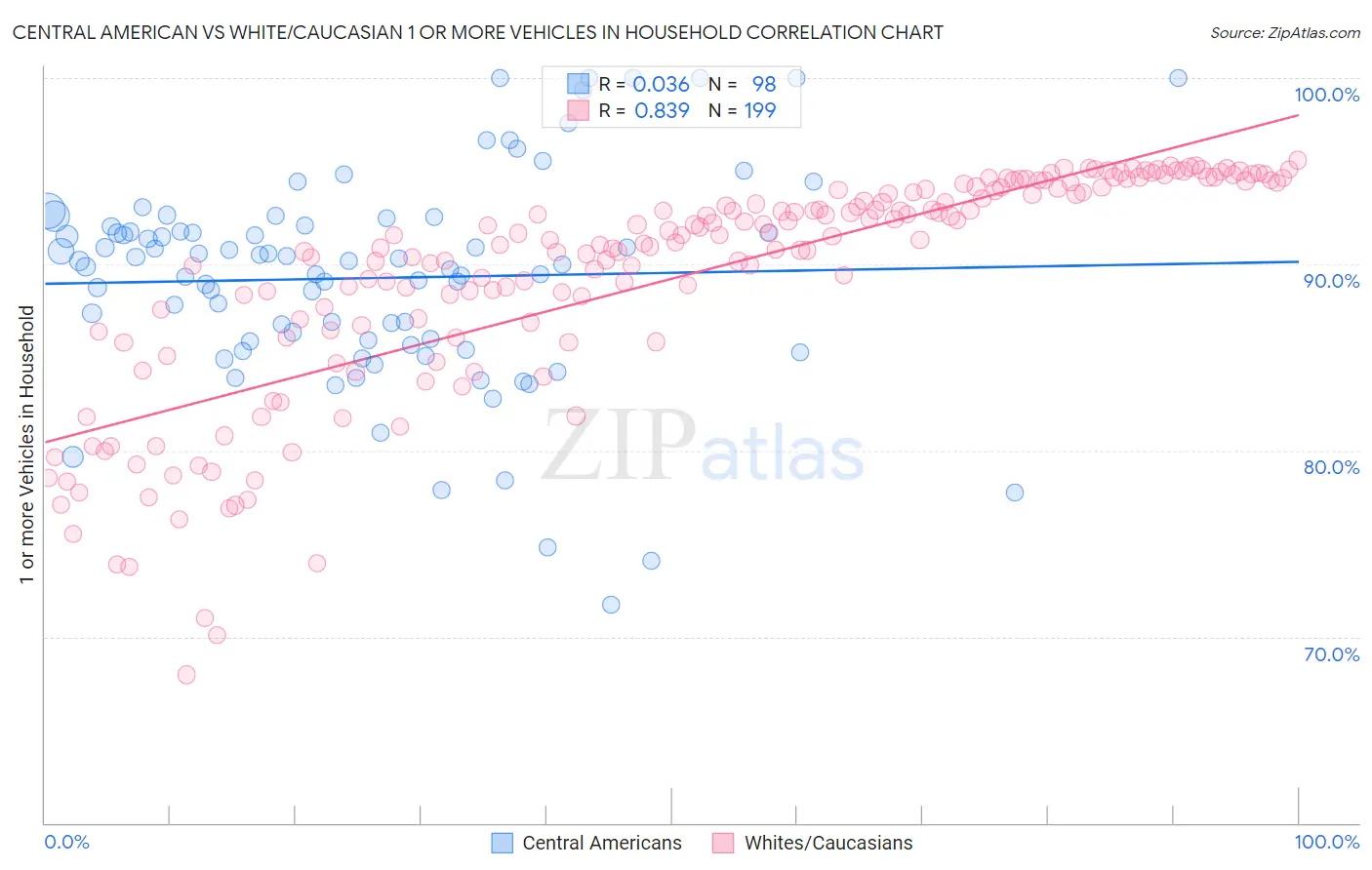 Central American vs White/Caucasian 1 or more Vehicles in Household