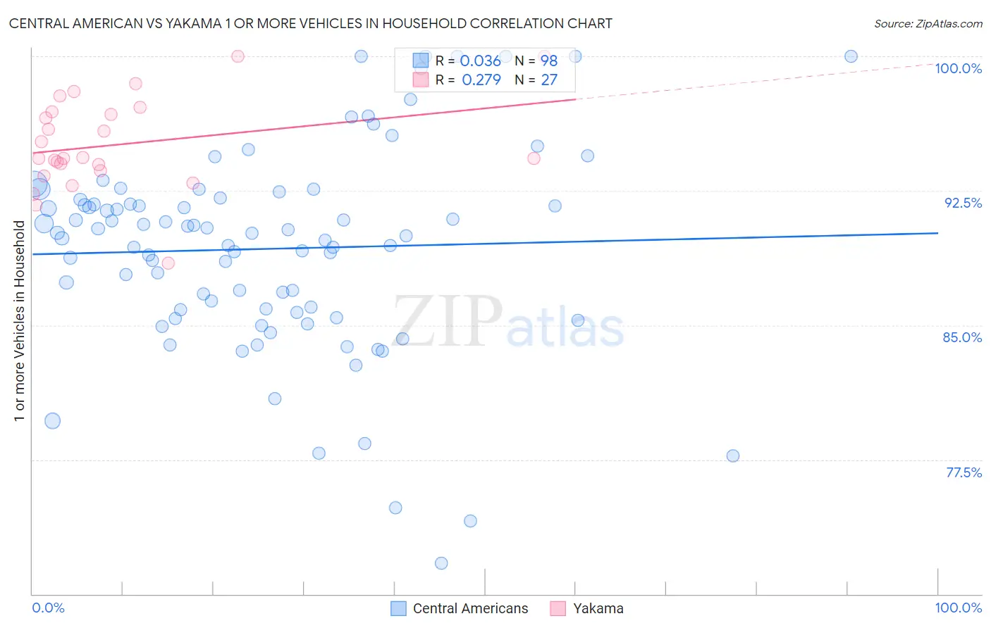 Central American vs Yakama 1 or more Vehicles in Household