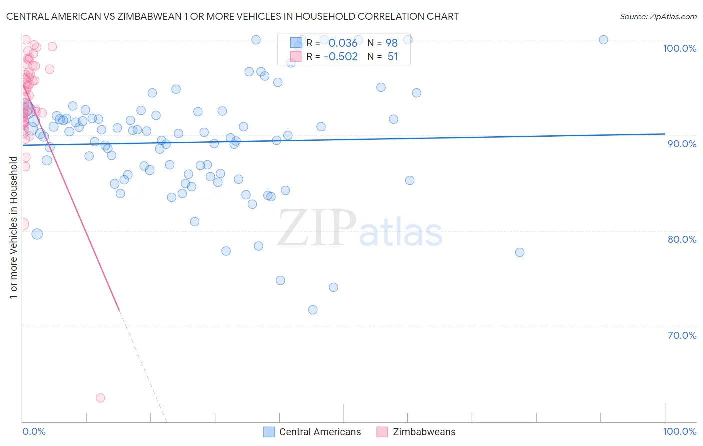 Central American vs Zimbabwean 1 or more Vehicles in Household