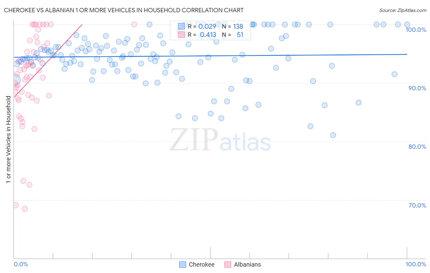 Cherokee vs Albanian 1 or more Vehicles in Household