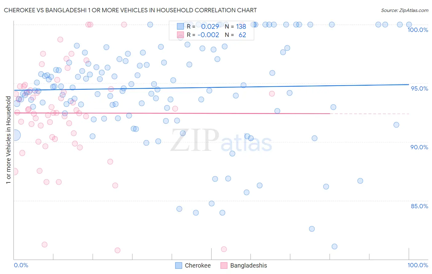 Cherokee vs Bangladeshi 1 or more Vehicles in Household