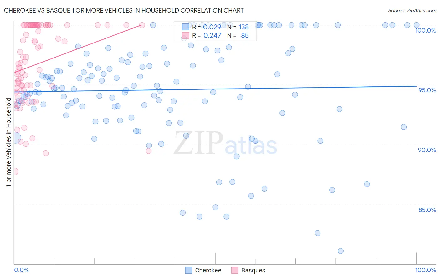 Cherokee vs Basque 1 or more Vehicles in Household