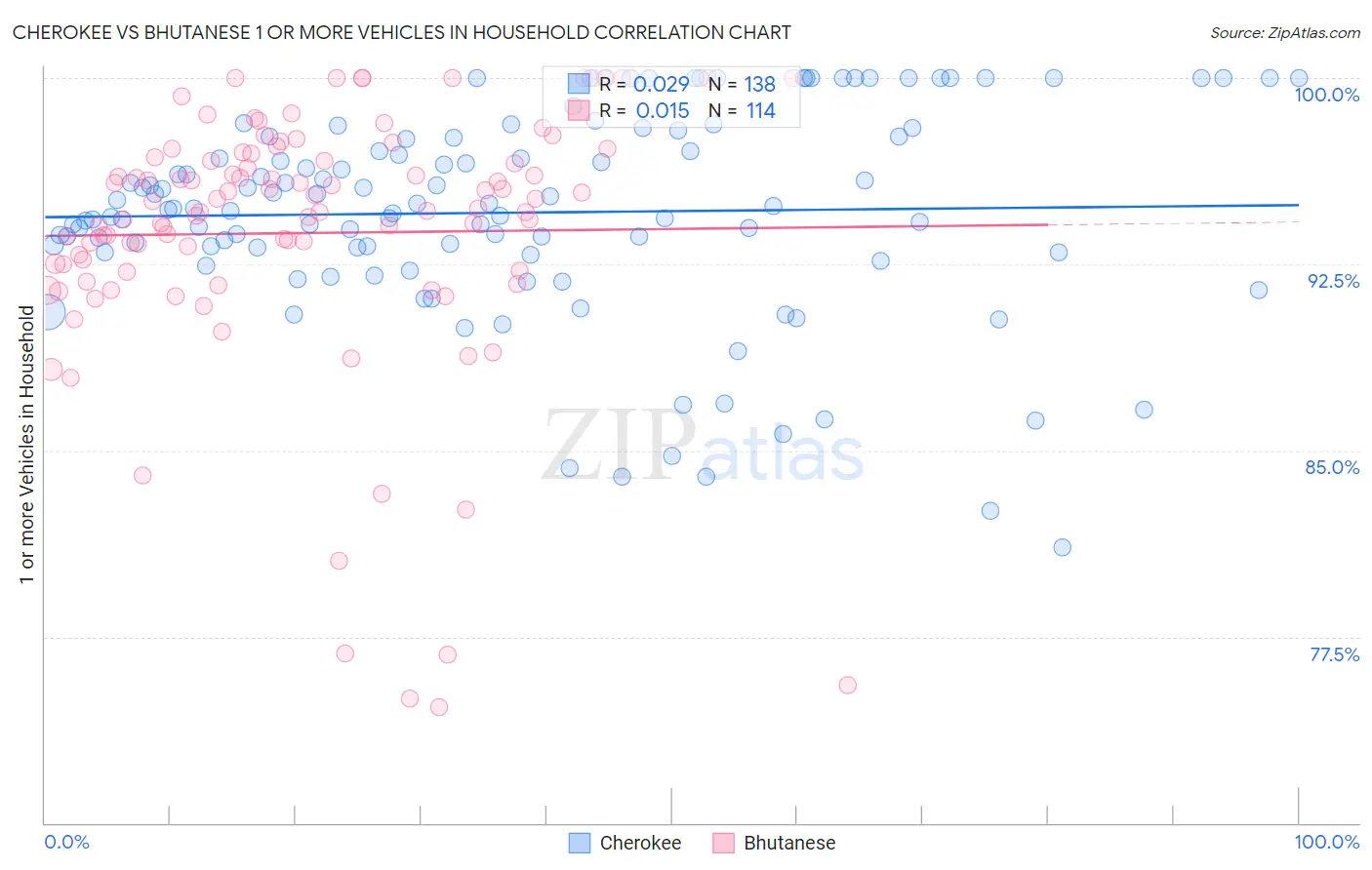 Cherokee vs Bhutanese 1 or more Vehicles in Household