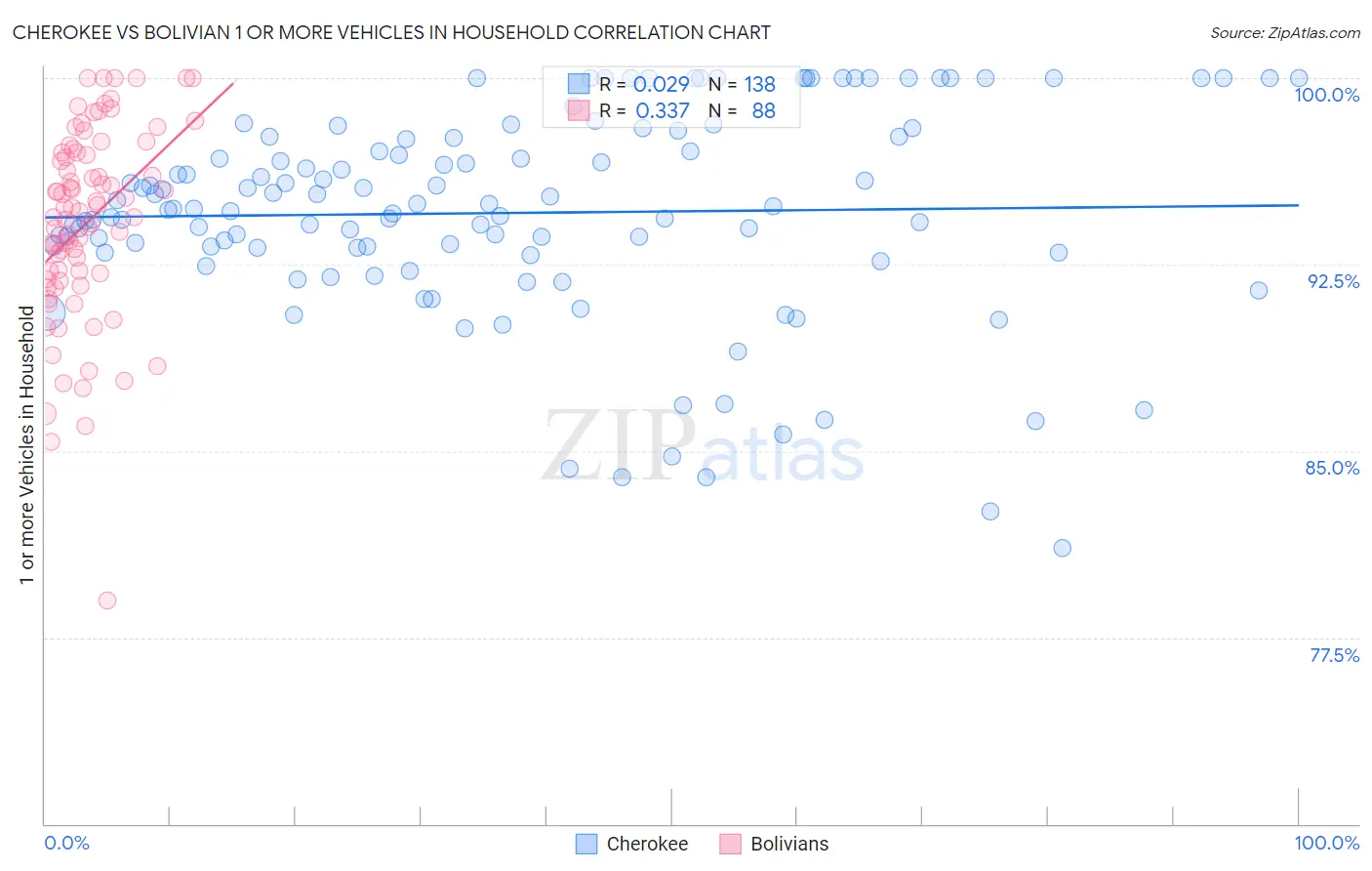 Cherokee vs Bolivian 1 or more Vehicles in Household