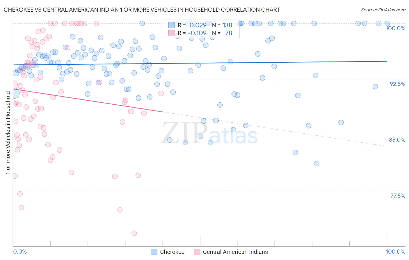 Cherokee vs Central American Indian 1 or more Vehicles in Household