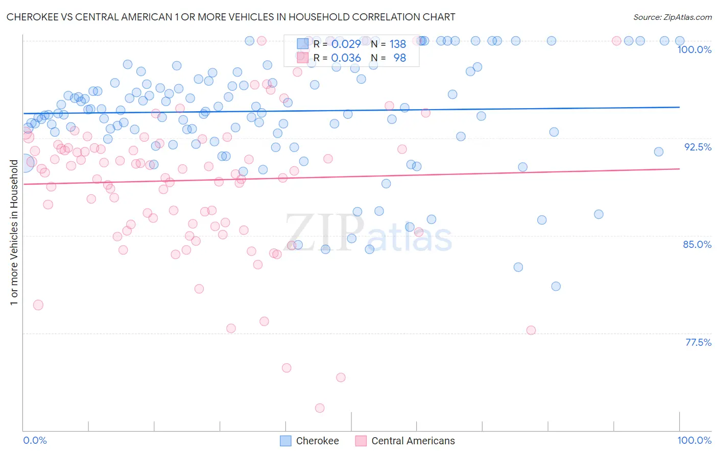 Cherokee vs Central American 1 or more Vehicles in Household
