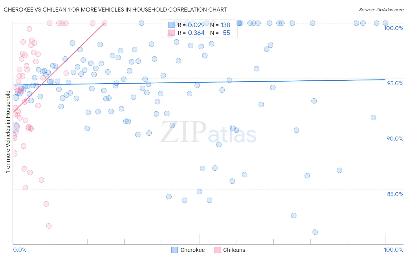 Cherokee vs Chilean 1 or more Vehicles in Household
