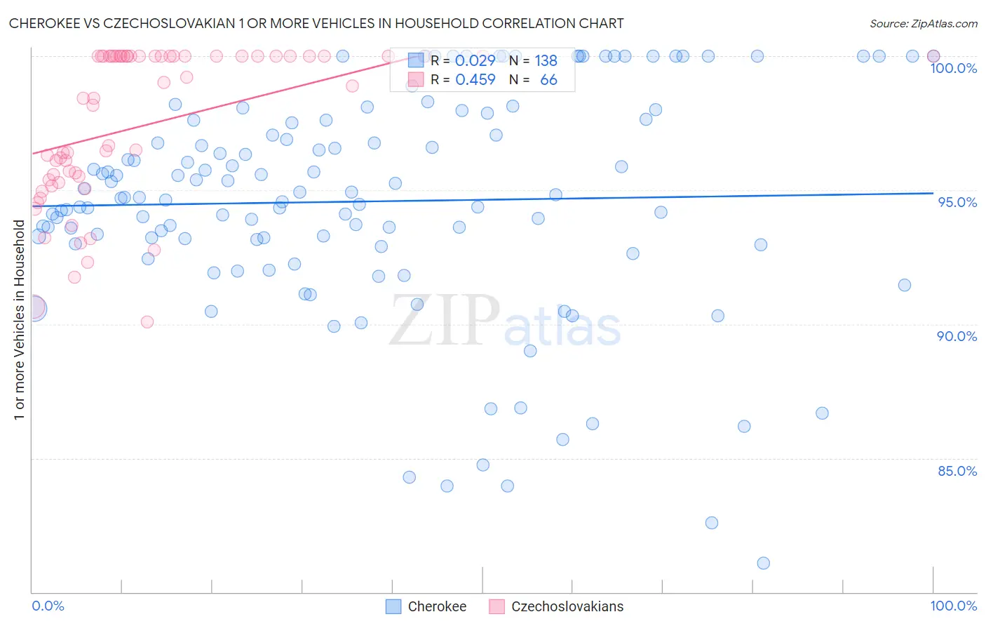 Cherokee vs Czechoslovakian 1 or more Vehicles in Household