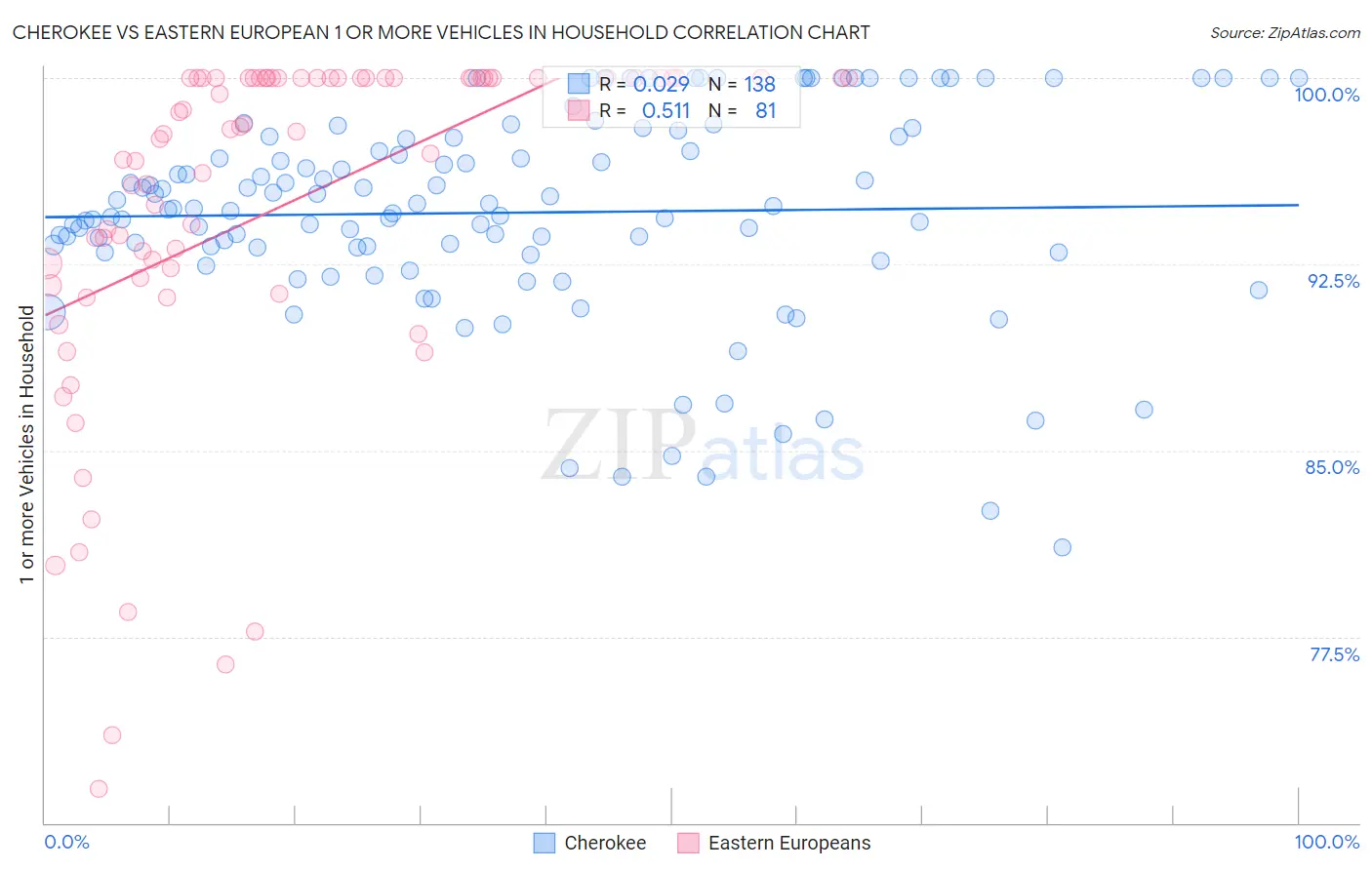 Cherokee vs Eastern European 1 or more Vehicles in Household
