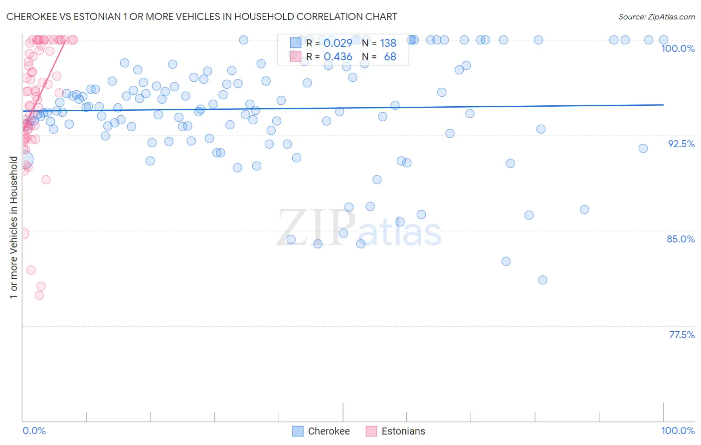 Cherokee vs Estonian 1 or more Vehicles in Household