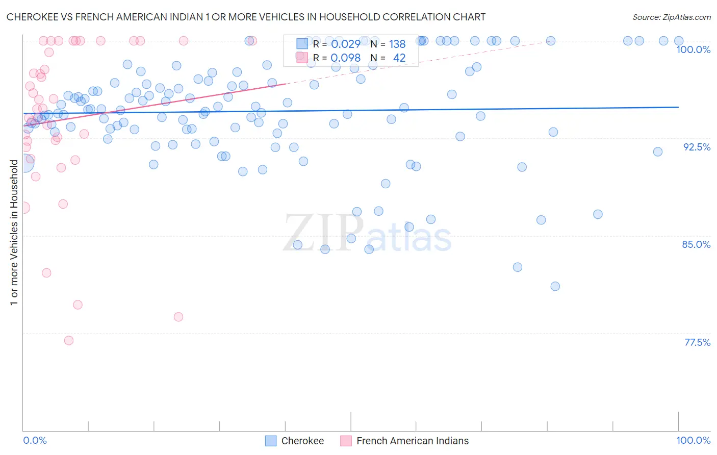 Cherokee vs French American Indian 1 or more Vehicles in Household