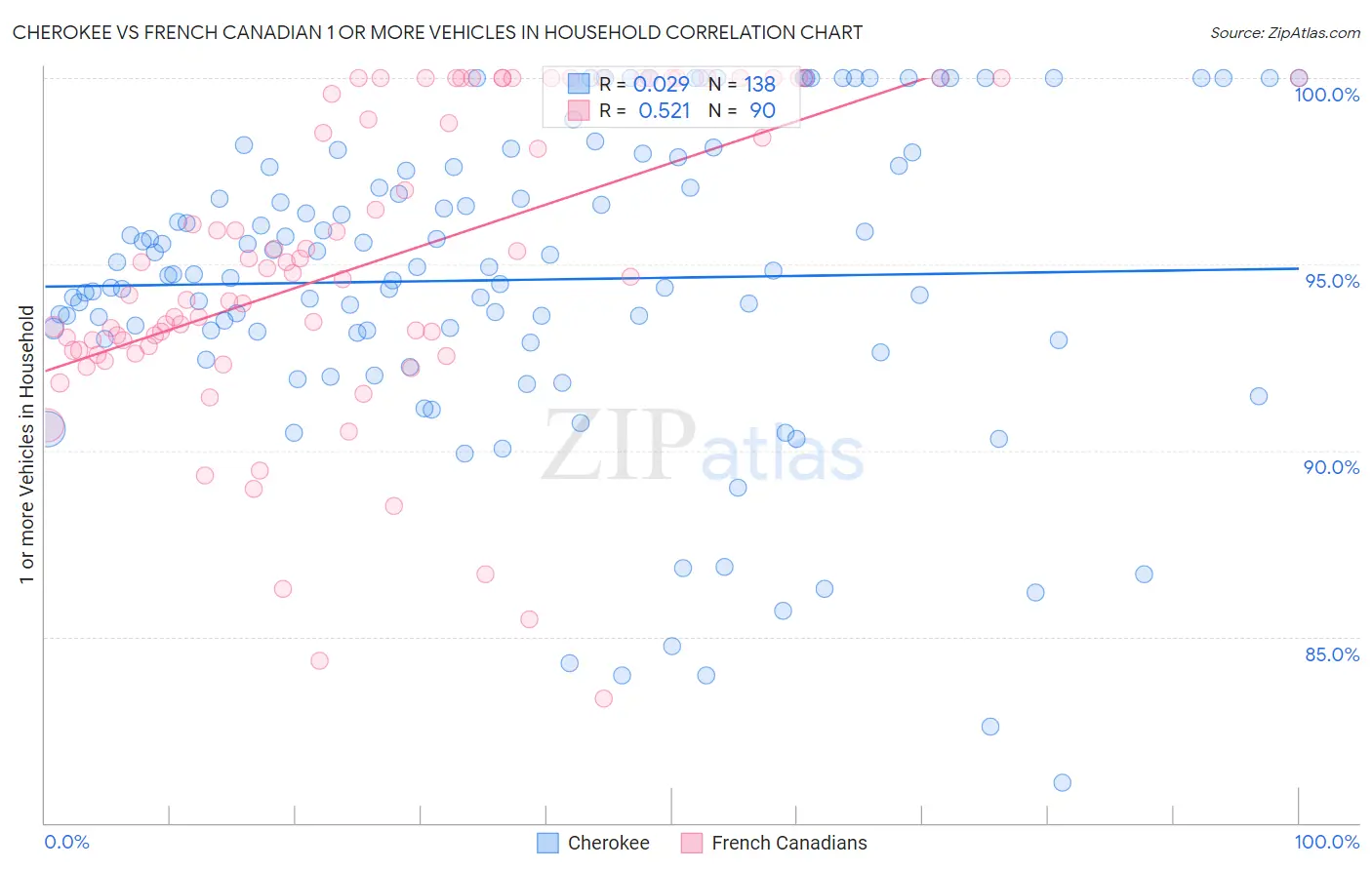 Cherokee vs French Canadian 1 or more Vehicles in Household